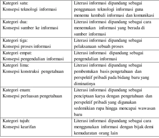 Tabel 2.3 Model Seven Faces of Informmation Literacy 