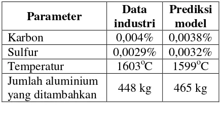 Tabel  3. Kenaikan temperatur lelehan baja dengan oksidasi 