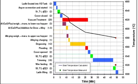 Gambar 5. Prediksi temperatur, tahapan treatment dan perkiraan waktu yang dibutuhkan dari ladle datang hingga ladle siap untuk dibawa ke CCM untuk rute degassing 