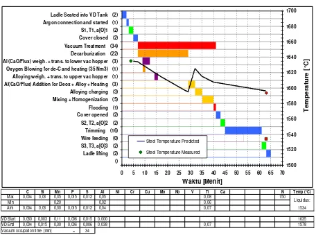 Gambar 7. Prediksi temperatur, tahapan treatment, perkiraan waktu yang dibutukan dari ladle datang hingga ladle siap untuk di bawa ke CCM serta komposisi baja untuk rute dekarburisasi (baja grade ULC-IF) 