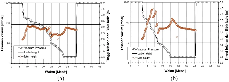 Gambar 8. Prediksi ketinggian lelehan dengan dan tanpa kontrol vakum; (a) Dengan kontrol vakum, karbon setelah dekarburasi adalah 42 ppm dan (b) Tanpa kontrol vakum, karbon setelah dekarburisasi adalah 29 ppm 