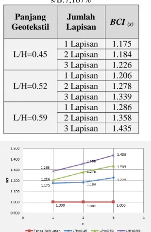Tabel 14. BCI (s)  lereng dengan variabel  jumlah lapisan geotekstil untuk s/B:6% 