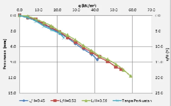Tabel 1. Daya dukung dan penurunan  untuk 1 lapisan geotekstil  Jumlah  Lapisan  Panjang  Geotekstil  Penurunan (mm)  qu  (kN/m 2 )  1 Lapisan  L/H=0.45  8.575  41.327 L/H=0.52 10.420 54.082  L/H=0.59  11.720  59.014 