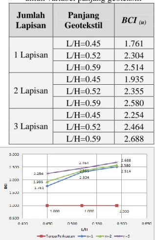 Tabel 6. BCI (u)  lereng dengan perkuatan  untuk variabel panjang geotekstil  Jumlah 