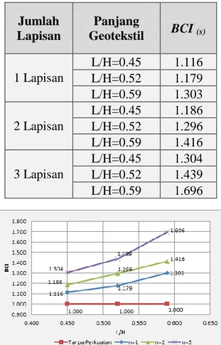 Tabel 9. BCI (s)  lereng dengan variabel  panjang geotekstil untuk s/B:4% 