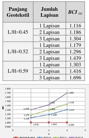 Tabel 11. BCI (s)  lereng dengan variabel  panjang geotekstil untuk s/B:7,167% 