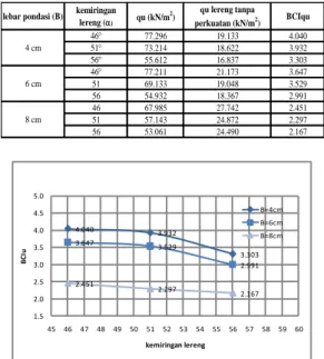 Tabel  3  Nilai  daya  dukung  dan  penurunan  saat  lebar  pondasi  4  cm  dan  variasi kemiringan 