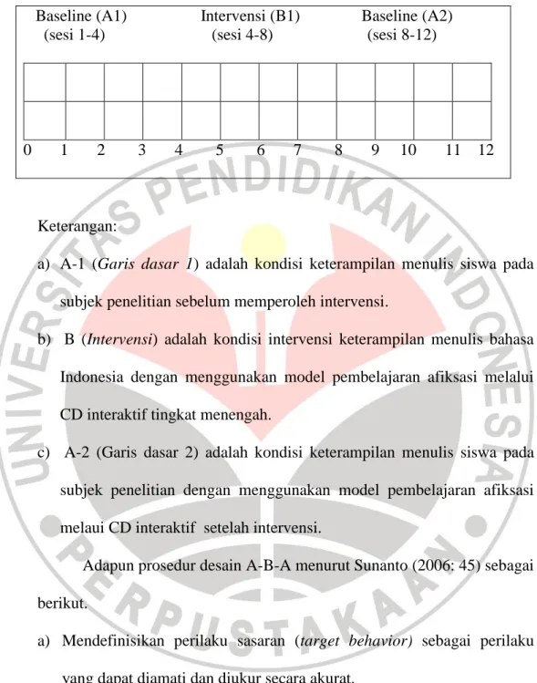 Tabel 3.1 Dasain A1 – B – A2 