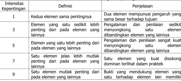 Tabel 1. Skala Penilaian Perbandingan Berpasangan   Intensitas 