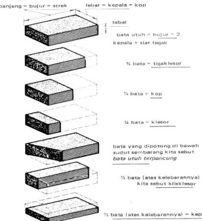 Gambar 1. Dimensi bata merah  Dengan  masing  –  masing 