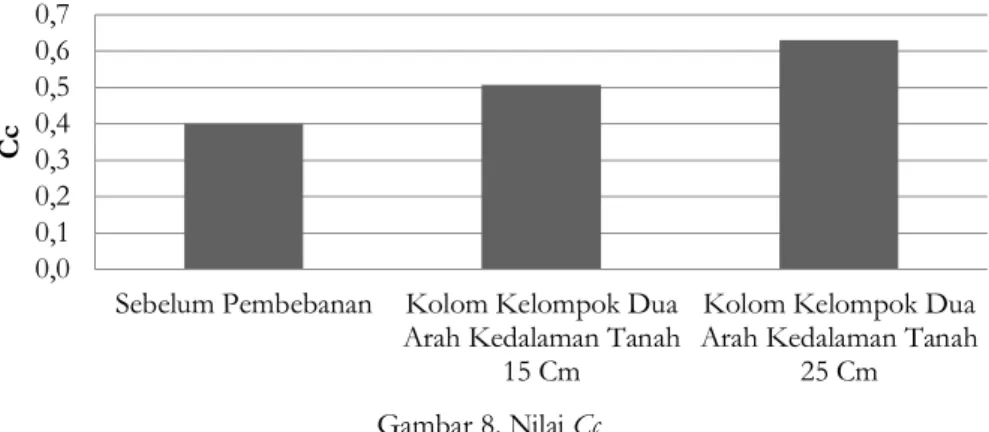 Gambar 8. Nilai Cc 