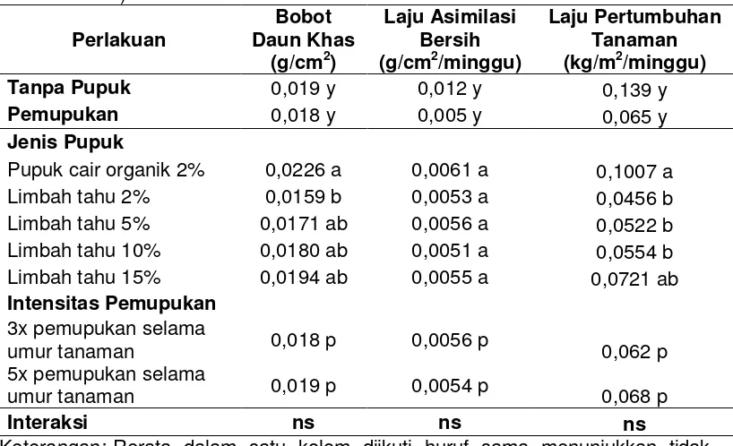 Tabel 4. Bobot daun khas (specific leaf weight/SLW), laju asimilasi bersih (net 