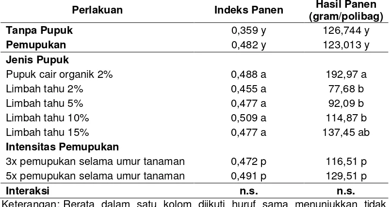 Tabel 7. Indeks panen (harvest index/HI) dan hasil panen (gram/polybag) tanaman bayam pada berbagai jenis dan konsentrasi pupuk  