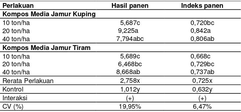 Tabel 1. Hasil panen (ton/ha) dan indeks panen tanaman kangkung pada berbagai jenis dan dosis pupuk kompos media jamur 