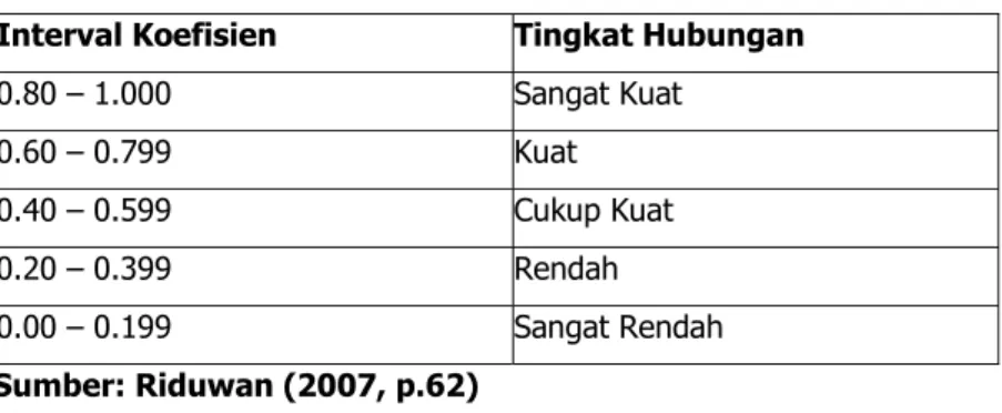 Tabel 3.5 Interprestasi Koefisien Korelasi Nilai r 