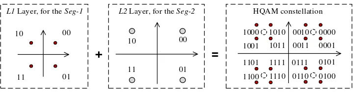 Figure 2. Constellation configuration of the HQAM-based broadcast in VANETs 