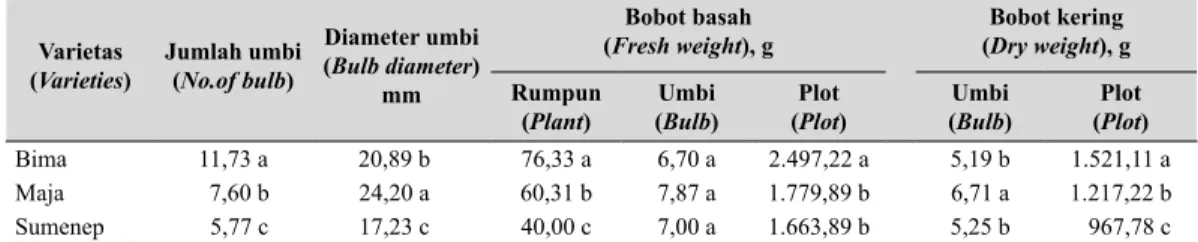 Tabel 2.   Rerata jumlah umbi, diameter umbi, bobot basah per rumpun, per umbi, per plot,  serta bobot kering per umbi dan per plot pada tiga varietas (Average number of bulb, 