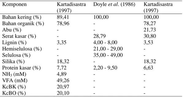 Tabel 2. Komposisi zat makanan jerami padi   Komponen  Kartadisastra 