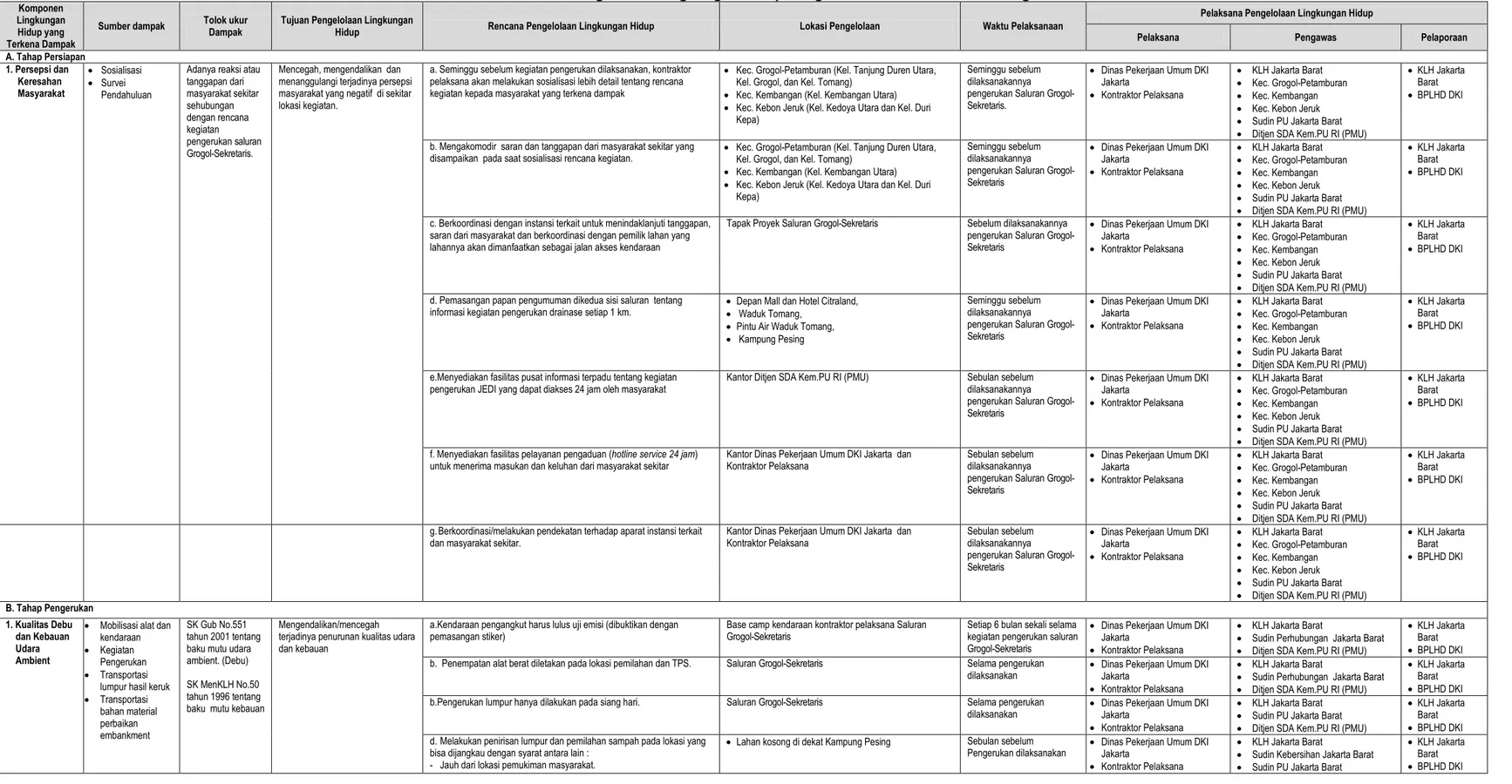 Tabel 3.1.a. Matriks Rencana Pengelolaan Lingkungan Hidup Pengerukan Saluran Drainase Grogol-Sekretaris