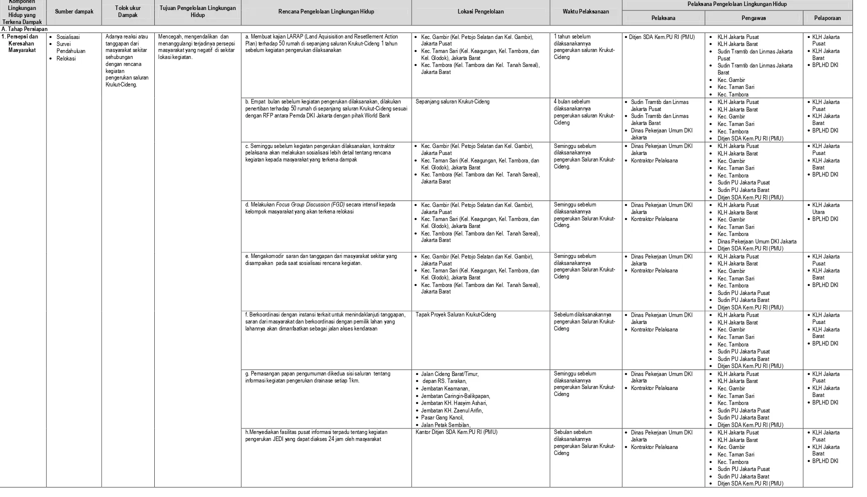 Tabel 3.1.b. Matriks Rencana Pengelolaan Lingkungan Hidup Pengerukan Saluran Drainase Krukut-Cideng 