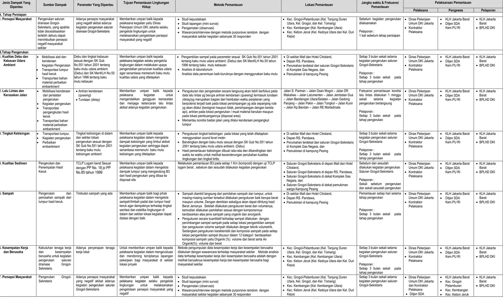 Tabel 3.2.a. Matriks Rencana Pemantauan Lingkungan Hidup Pengerukan Saluran Drainase Grogol-Sekretaris 