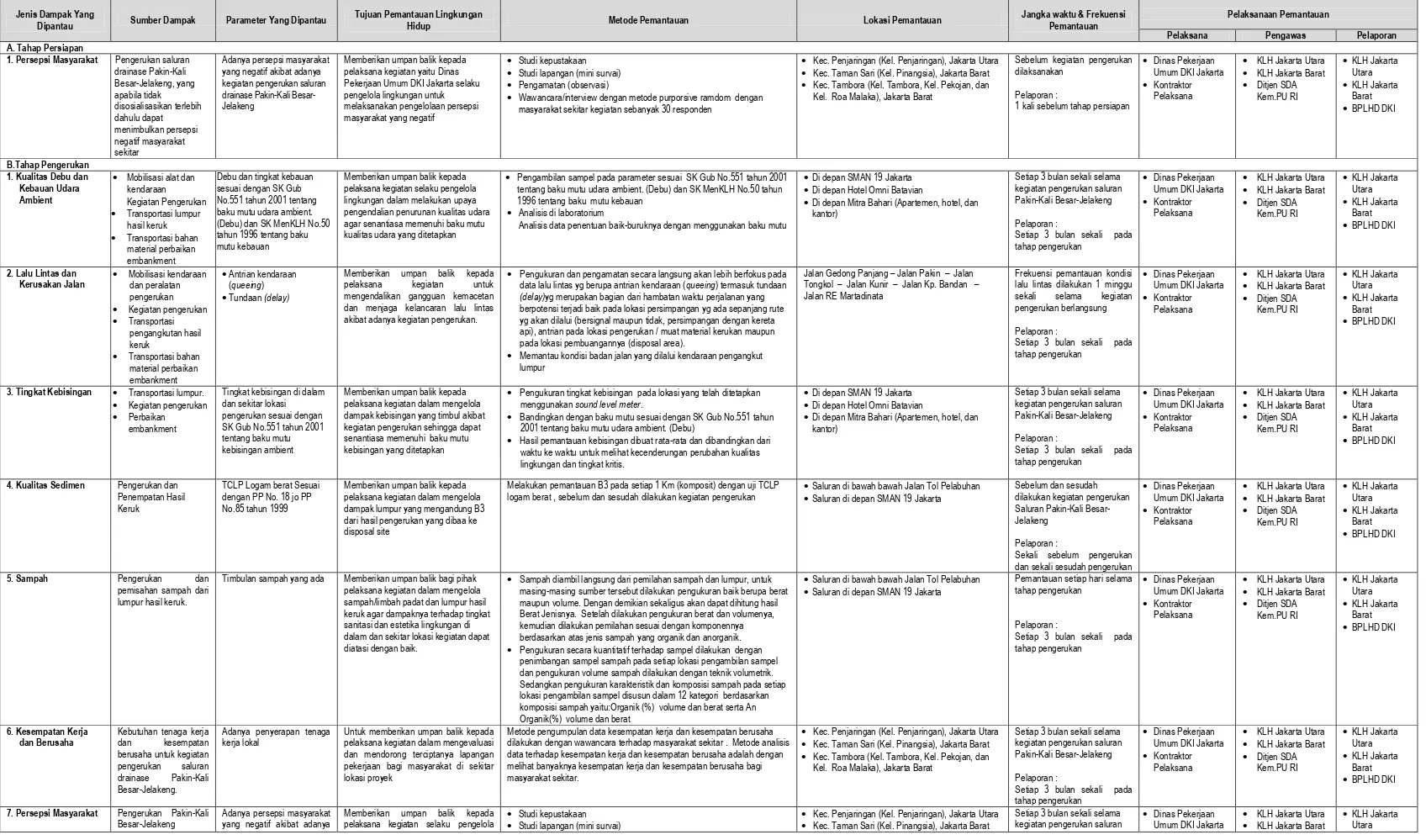 Tabel 3.2.c. Matriks Rencana Pemantauan Lingkungan Hidup Pengerukan Pakin-Kali Besar-Jelangkeng 