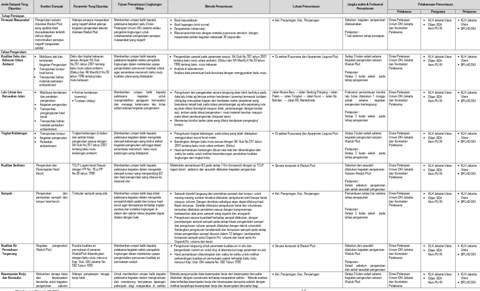 Tabel 3.2.d. Matriks Rencana Pemantauan Lingkungan Hidup Pengerukan Waduk Pluit 