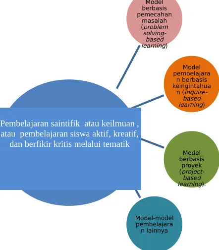 Gambar 2. Pendekatan dan Model Pembelajaran
