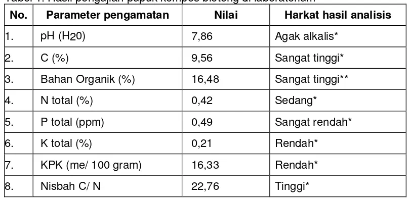 Tabel 2. hasil pengamatan daya tumbuh budchip tebu hingga umur 3 mst. 