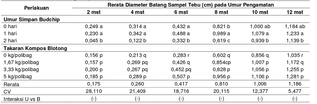 Tabel 5. Rerata diameter batang sampel tebu (cm) pada berbagai umur pengamatan 