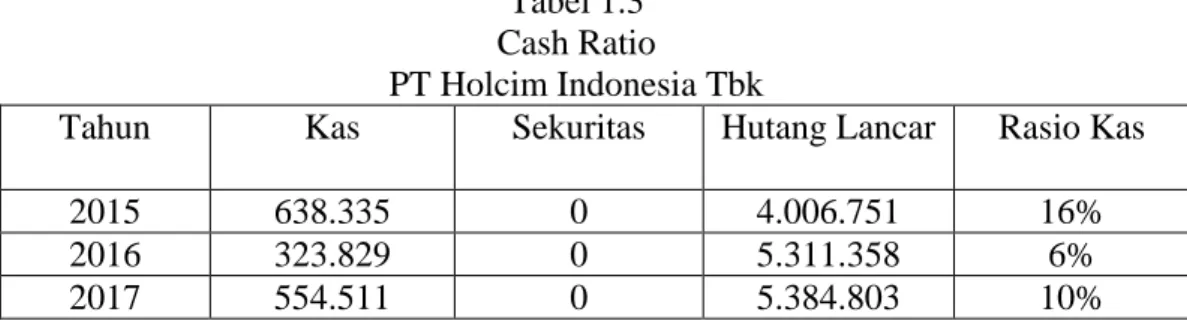Tabel 1.3  Cash Ratio 