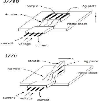 Gambar 2. Pemasangan sampel pada sampel holder dengan memakai pasta Ag dan Kawat Au (metoda four point probe ) (a) Arus listrik sejajar bidang ab,  (b) Arus listrik searah sumbu c 