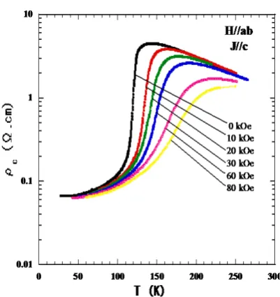 Gambar 7. Nilai hambatan jenis terhadap suhu, dengan arus listrik sejajar sumbu c dan medan magnet sejajar bidang ab 