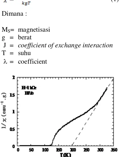 Gambar 15. Plot magnetik susceptibility  terhadap suhu 