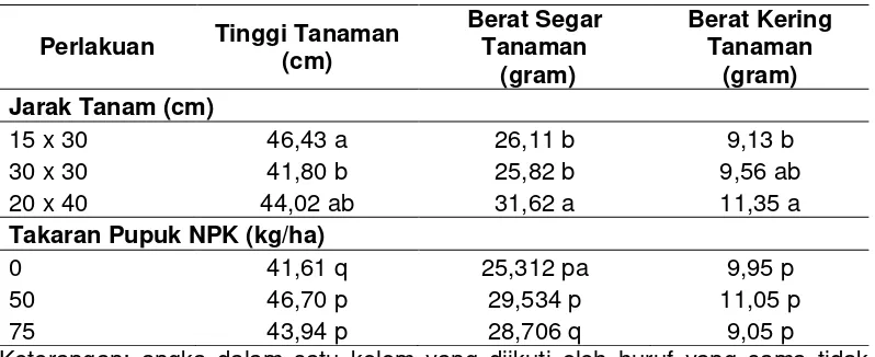 Tabel 2. Luas daun, laju pertumbuhan tanaman, laju asimilasi bersih tanaman kacang hujau umur 6 mst pada perlakuan jarak tanam dan takaran pupuk NPK 