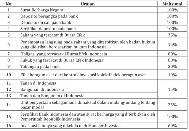 Tabel	1.	Kebijakan	Investasi	Dana	Pensiun	Universitas	Surabaya