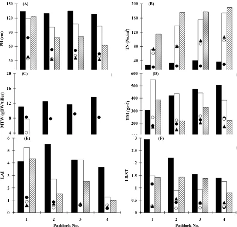 Fig. 1.  Change in (a) plant height (PH), (b) tiller number (TN), (c) mean tiller dry matter weight 