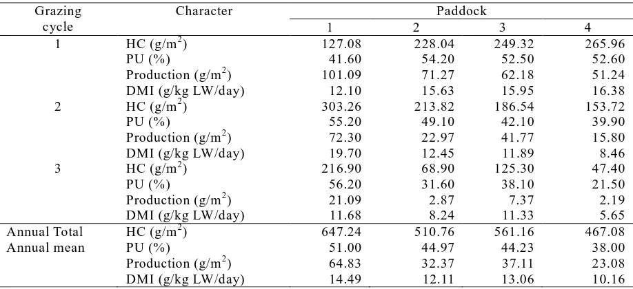 Table 1. Herbage consumption (HC) and percentage utilization (PU) by beef cows. herbage production in 