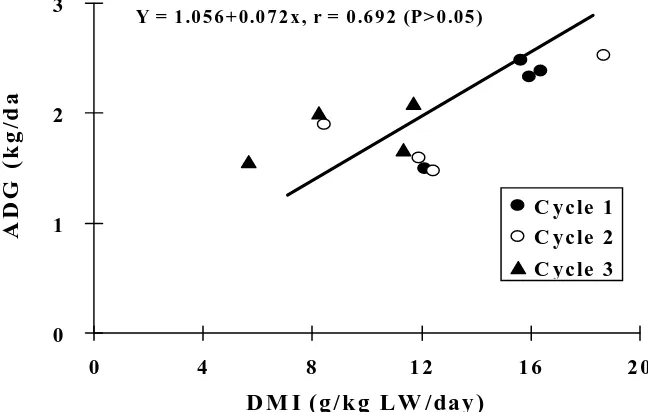 Fig. 2.  Live weight (LW) change in breeding beef cows without any concentrate feeding in the field