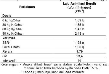 Tabel 6. Laju asimilasi bersih tanaman wijen umur 4-8 mst (g/cm2/minggu) 