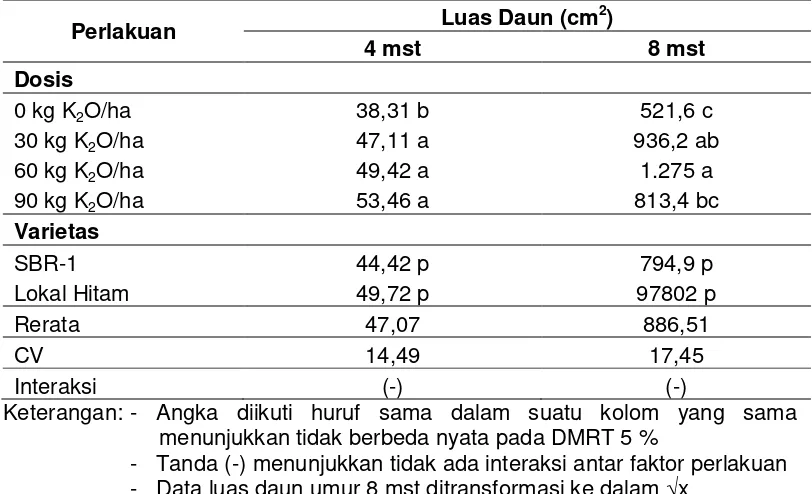 Tabel 1. Luas daun tanaman wijen umur 4 dan 8 mst (cm2) 
