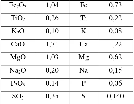 Tabel 1. Hasil analisa XRF bijih mangan yang diambil dari Kupang, Nusa Tenggara Timur 