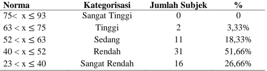 Tabel 1. Hasil Uji Normalitas   Variabel  Mean  Std 