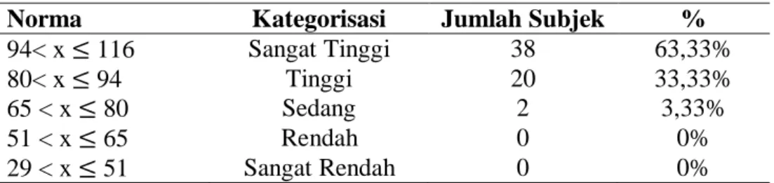 Tabel 5. Kategorisasi Skor Skala Dukungan Sosial Keluarga  Norma  Kategorisasi  Jumlah Subjek  % 