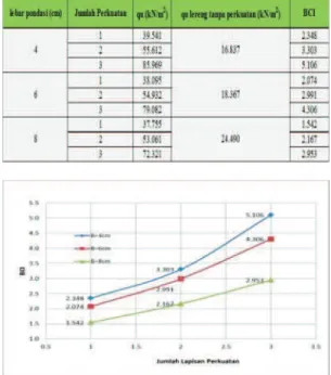 Tabel 3 Nilai daya dukung dan  penurunan lereng dengan variasi lebar 