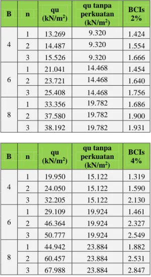 Gambar 6 Grafik nilai BCI u  untuk  variasi lebar pondasi dan jumlah lapis 