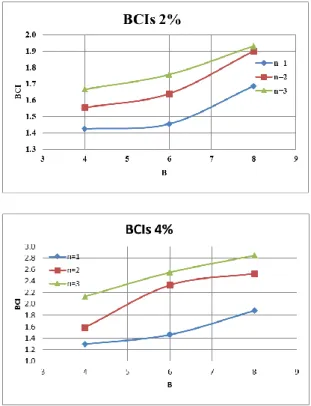 Gambar 7 Grafik nilai BCI s  untuk  variasi lebar pondasi dan jumlah lapis 