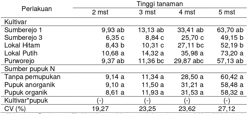 Tabel 2. Tinggi tanaman wijen (cm) umur 2 mst, 3 mst, 4 mst dan 5 mst 