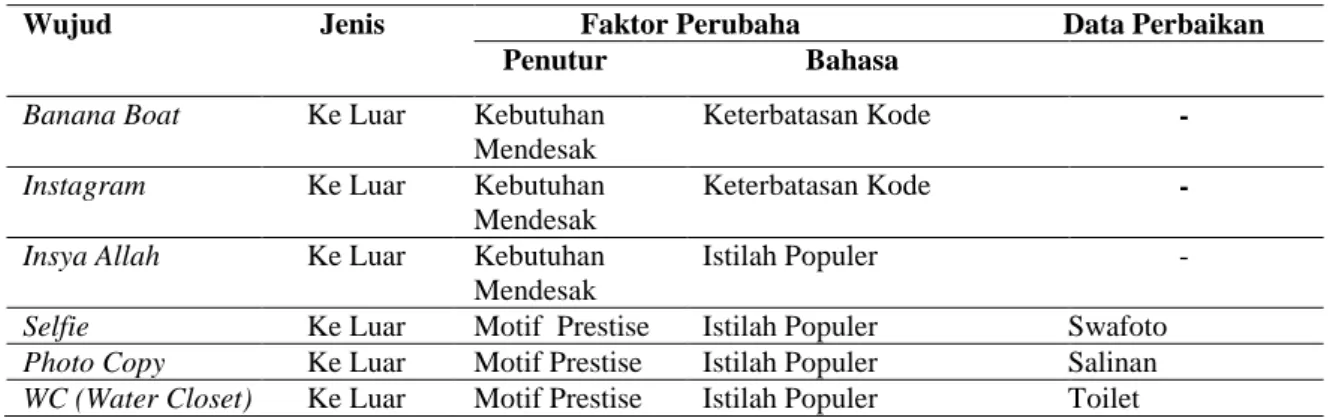 Tabel 2 Wujud Campur Kode Berupa Frasa 