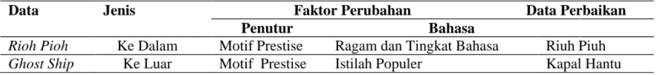 Tabel 4 Wujud Campur Kode Berupa Idiom 
